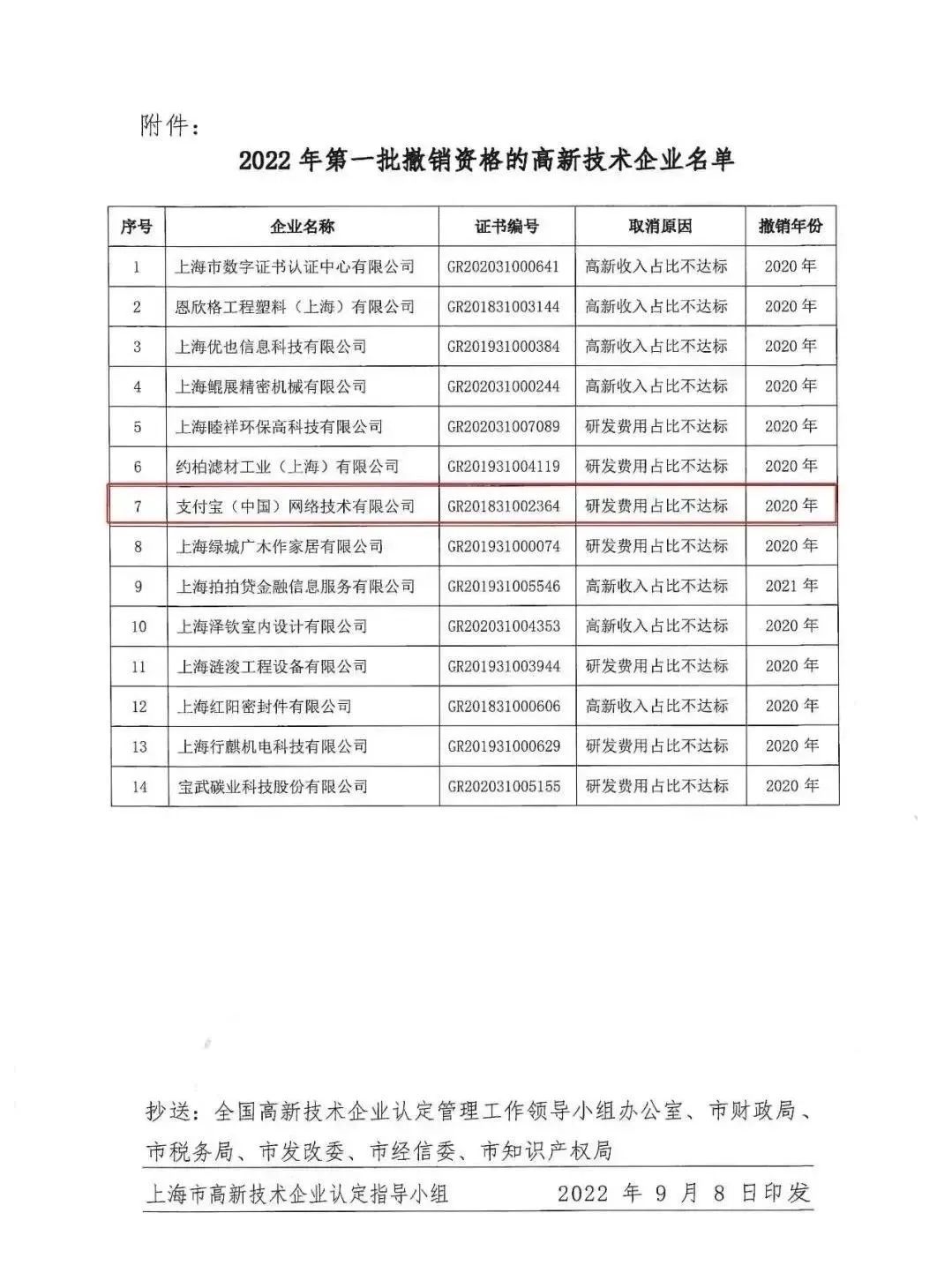 蚂蚁集团回应支付宝高新企业认证被撤销(图2) 蚂蚁集团回应支付宝高新企业认证被撤销(图2)