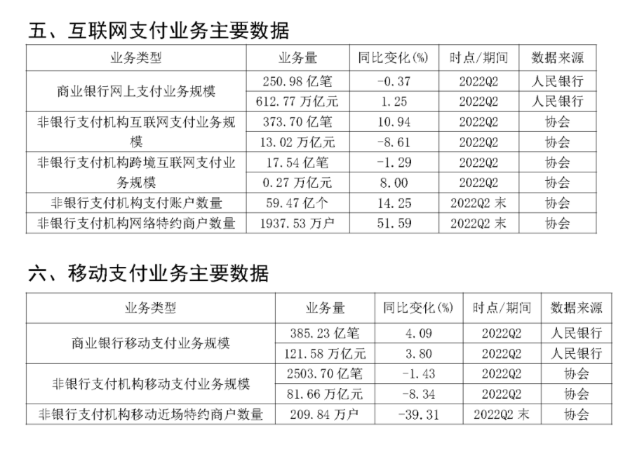 2022年Q2银行卡收单业务量达到13.57万亿(图6) 2022年Q2银行卡收单业务量达到13.57万亿(图6)
