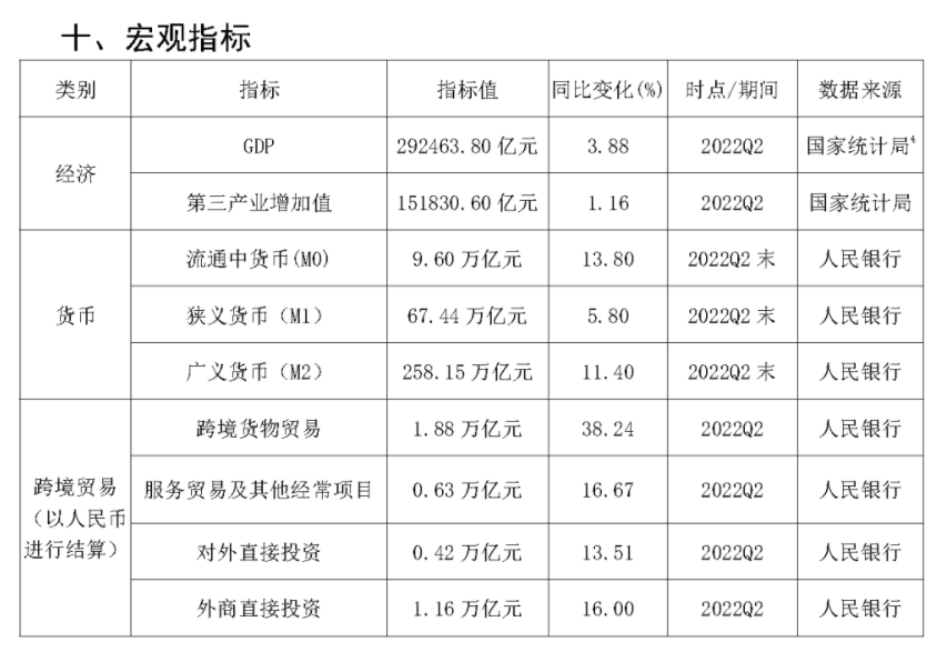 2022年Q2银行卡收单业务量达到13.57万亿(图10) 2022年Q2银行卡收单业务量达到13.57万亿(图10)