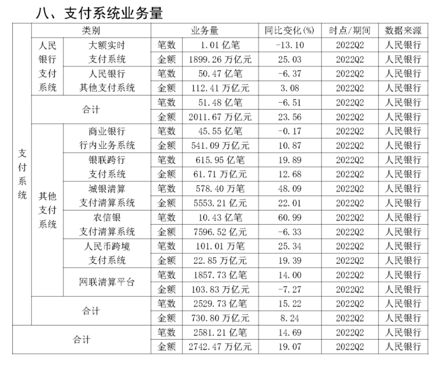 2022年Q2银行卡收单业务量达到13.57万亿(图8) 2022年Q2银行卡收单业务量达到13.57万亿(图8)