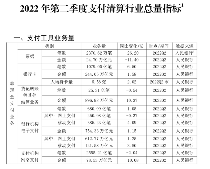 2022年Q2银行卡收单业务量达到13.57万亿(图1) 2022年Q2银行卡收单业务量达到13.57万亿(图1)