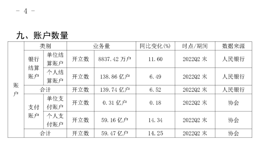 2022年Q2银行卡收单业务量达到13.57万亿(图9) 2022年Q2银行卡收单业务量达到13.57万亿(图9)